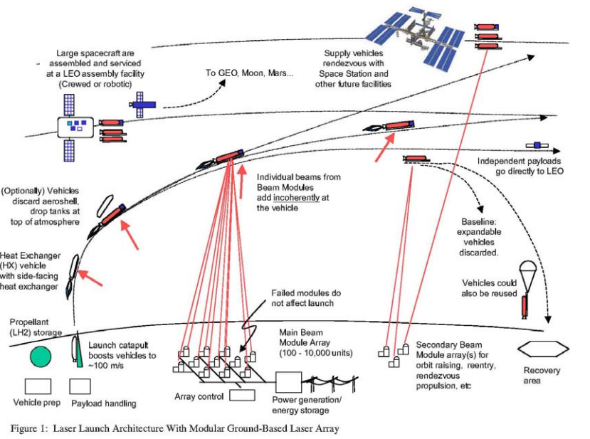 Обзор способов безракетных космических запусков - 8