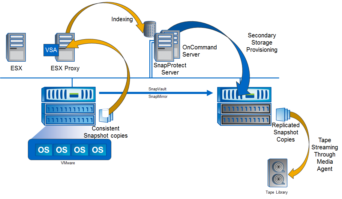 ПО SnapProtect: Архитектура резервного копирования на системах NetApp FAS - 3