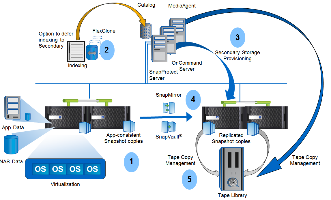 ПО SnapProtect: Архитектура резервного копирования на системах NetApp FAS - 1