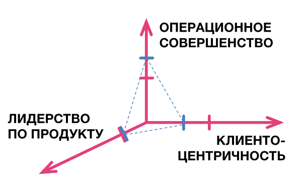 Ценностные дисциплины в развитии агентства - 5