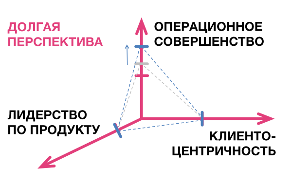 Ценностные дисциплины в развитии агентства - 7