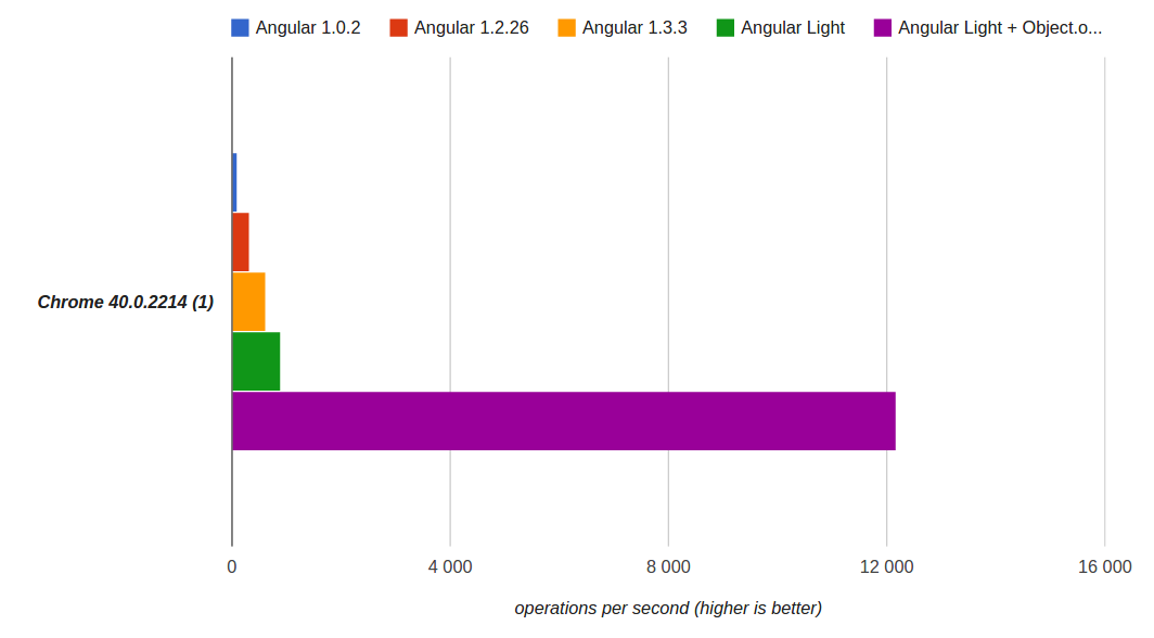 Angular Light + Object.observe - 1 Angular Light + Object.observe - 1