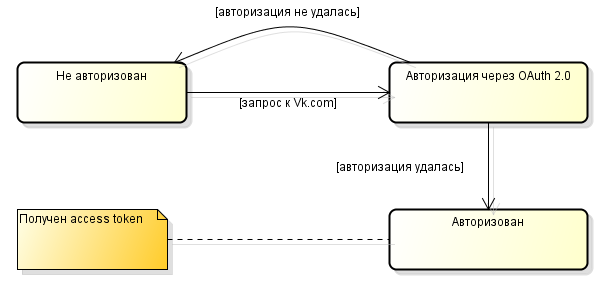 Авторизация и использование VK.com API в Xamarin.Android - 9