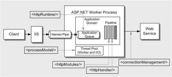 Оптимизация ASP.NET — практические советы по работе с IIS - 1