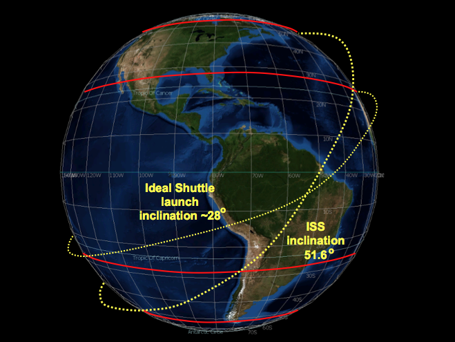 Чем вызваны высота и наклонение орбиты МКС - 5