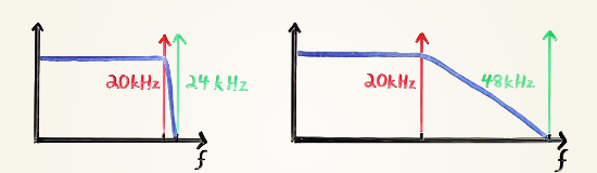 Цифровой аудиоформат 24-192, и почему в нем нет смысла. Часть 2 - 5 Цифровой аудиоформат 24-192, и почему в нем нет смысла. Часть 2 - 5