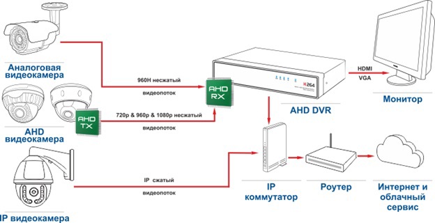 Системы аналогового видеонаблюдения высокой четкости: HDCVI, HDTVI и AHD - 6