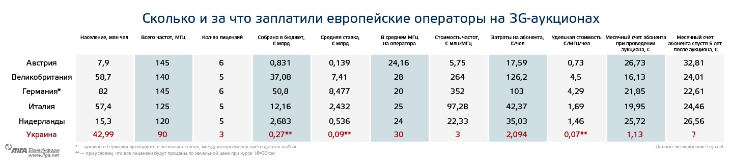 Три крупнейших оператора мобильных сетей Украины приобрели лицензии на 3G связь - 2