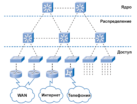 Мультивендорная корпоративная сеть: мифы и реальность - 3