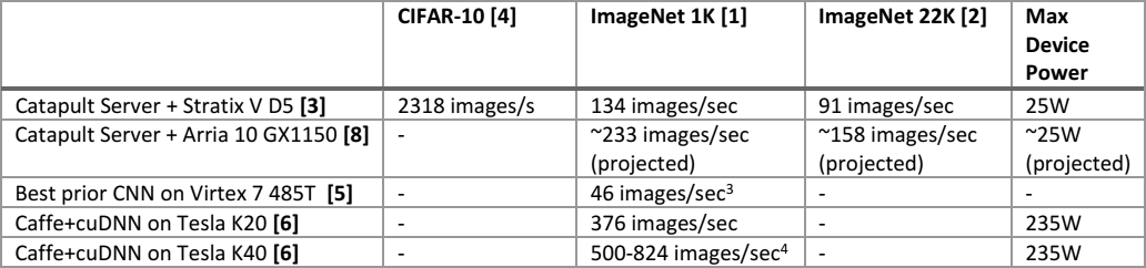 Поиск Bing оптимизировали с помощью нейросети на FPGA - 4