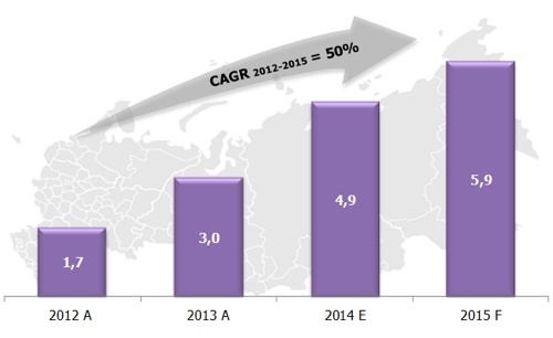 В 2014 году рынок интернет-рекламы в России увеличился на 20% - 4