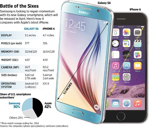 iPhone 6 против Galaxy S6: сравнение дизайна флагманов