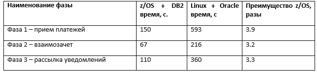 Правильная платформа для Java EE приложений: как z-OS + DB2 оказались в 3 раза быстрее Linux + Oracle - 4