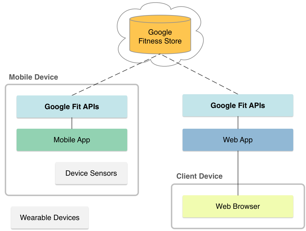 GoogleFit API — стартуем и видим результат - 2