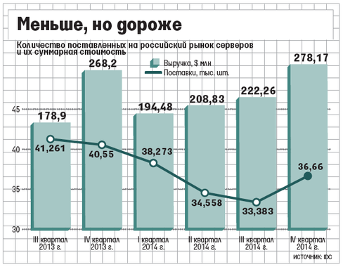 Российский рынок серверов вырос в деньгах, но сократился в количественном отношении - 2