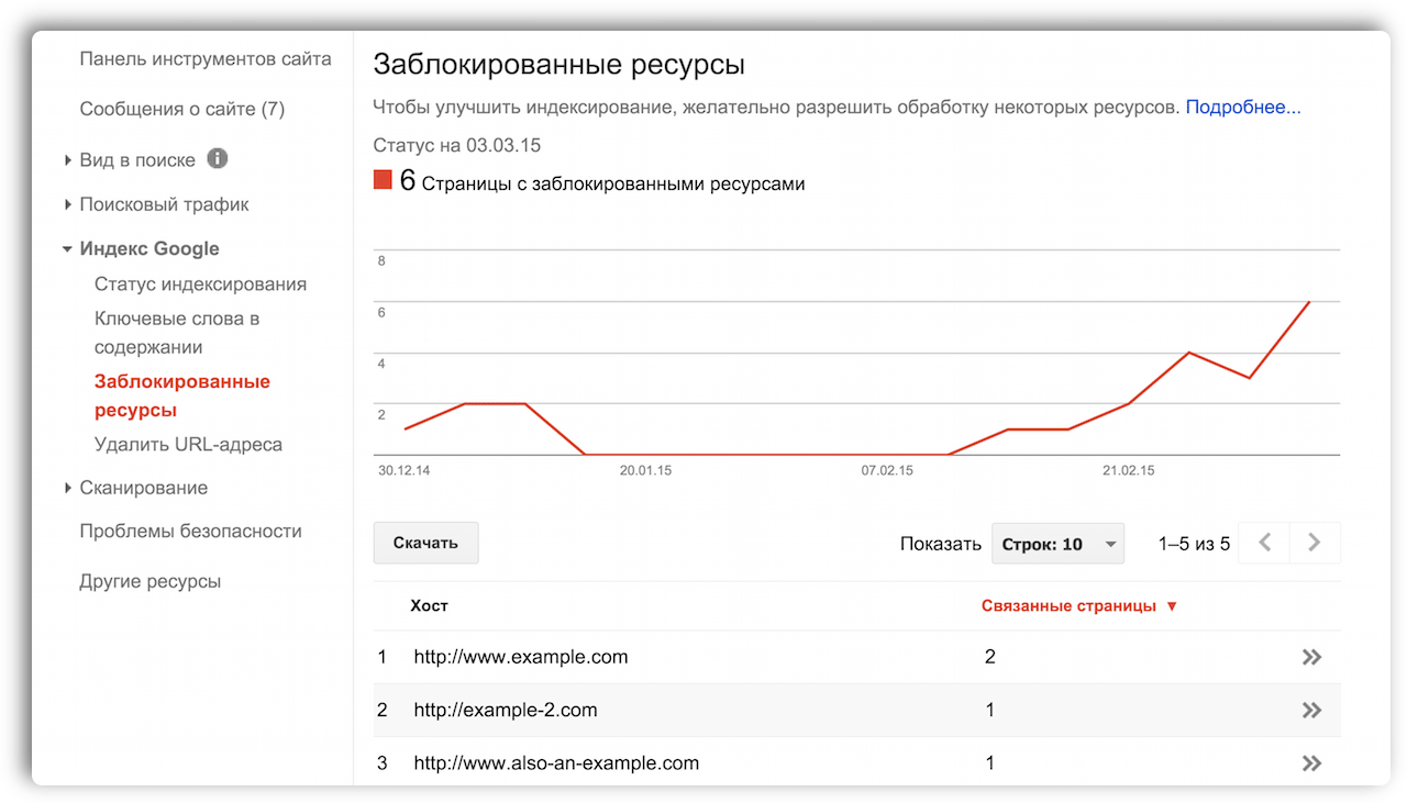 Заблокированные ресуры в Инструментах для веб-мастеров