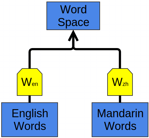 Deep Learning, NLP, and Representations - 21