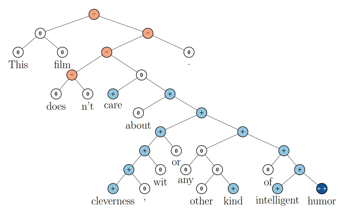Deep Learning, NLP, and Representations - 32