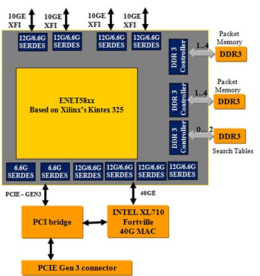 Основой карты Ethernity Networks ACE-NIC служит потоковый процессор ENET58xx