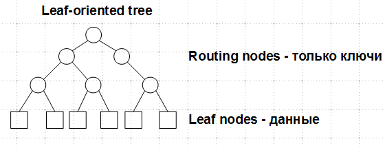 Lock-free структуры данных. Concurrent maps: деревья - 2