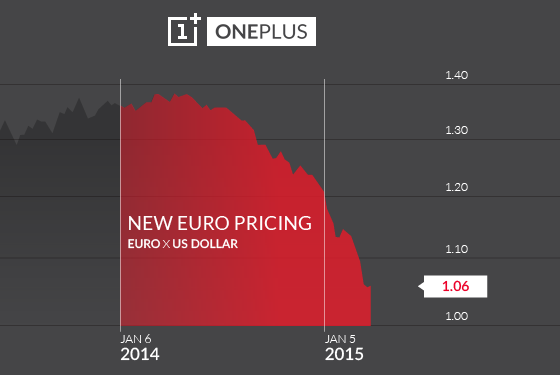 Компания OnePlus со следующей недели изменит цены на смартфон One - 1