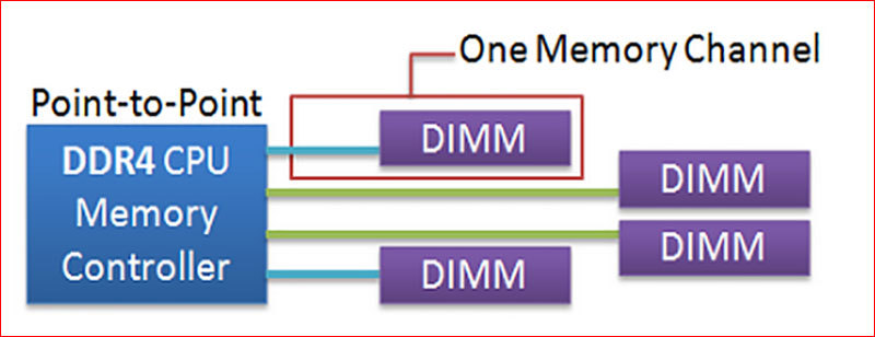 DDR3 против DDR4. Теоретические различия - 4