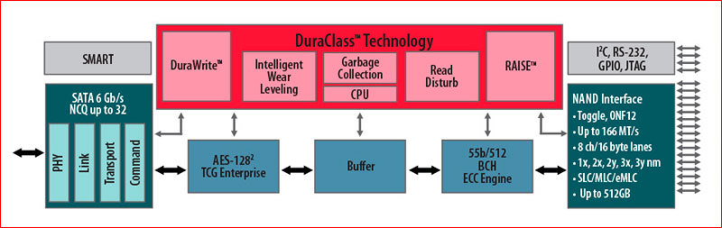 R.A.I.S.E. и DuraWrite — технологии для увеличения срока службы и надежности SSD накопителей - 1