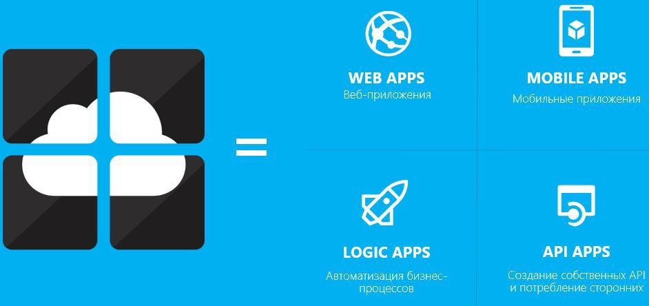 По мотивам анонсов Скотта Гатри — Azure Web Apps как удобный и дешевый способ разработки - 1