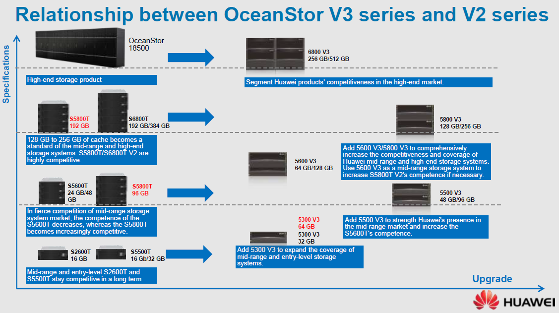 Импортозамещение Часть 2. Huawei OceanStor Family - 7