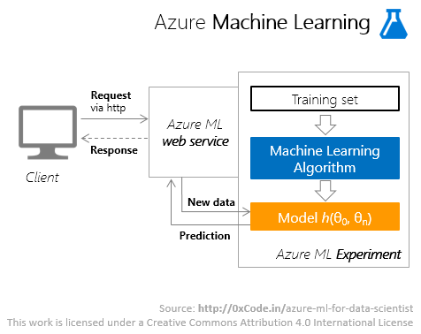 Azure Machine Learning для Data Scientist - 7