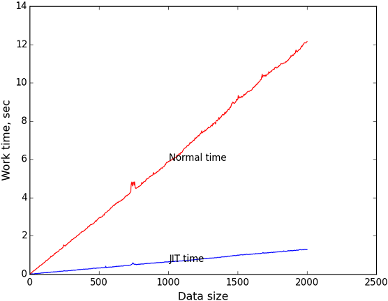 Генерация кода во время исполнения или «Пишем свой JIT-компилятор» - 1 Генерация кода во время исполнения или «Пишем свой JIT-компилятор» - 1