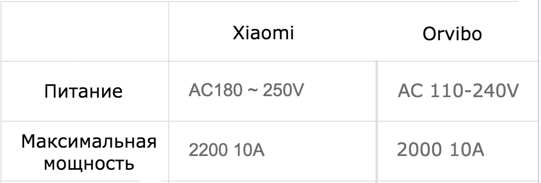 «Мимимишная» розетка: недлинное сравнение розетки Xiaomi и Orvibo - 7