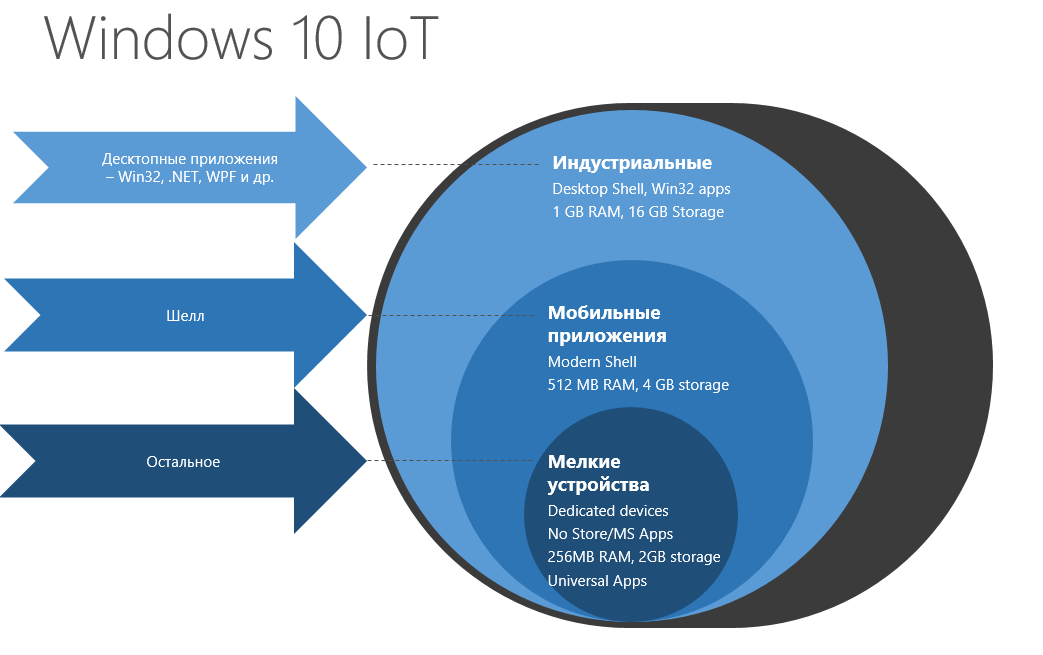 По следам WinHEC (Hardware Engineering Conference) 2015 — Windows 10, IoT, AllJoyn, облака и многое другое - 2