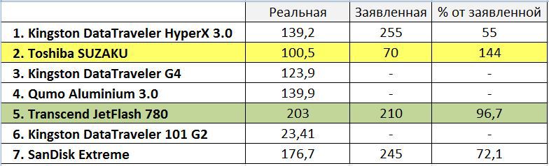 «Другой» взгляд на выбор новой флешки - 41