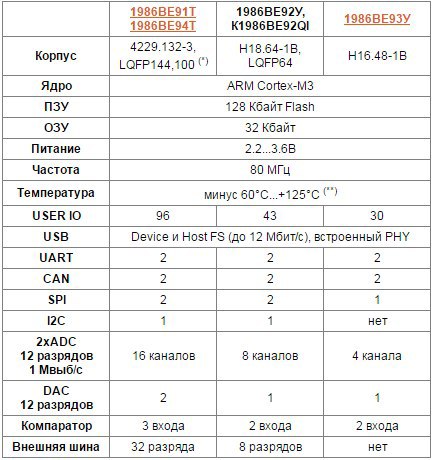 Переходим с STM32F103 на К1986ВЕ92QI. Или первое знакомство с российским микроконтроллером - 1