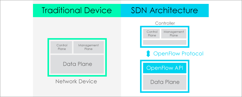 SDN: альтернатива или дополнение к традиционным сетям? - 1