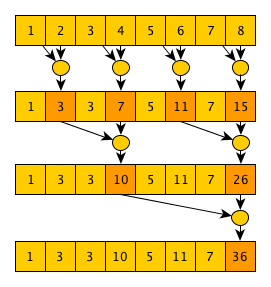 Параллельное программирование с CUDA. Часть 3: Фундаментальные алгоритмы GPU: свертка (reduce), сканирование (scan) и гистограмма (histogram) - 5 Параллельное программирование с CUDA. Часть 3: Фундаментальные алгоритмы GPU: свертка (reduce), сканирование (scan) и гистограмма (histogram) - 5