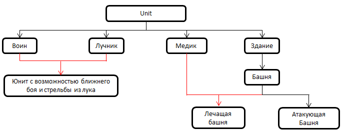 Приемы при проектировании архитектуры игр - 1