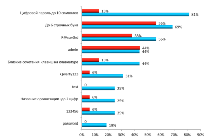 Главные уязвимости корпоративных информационных систем в 2014 году: веб-приложения, пароли и сотрудники - 5