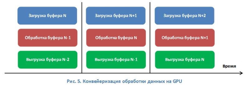 Шифрование ГОСТ 28147-89 на х86- и GPU-процессорах - 5