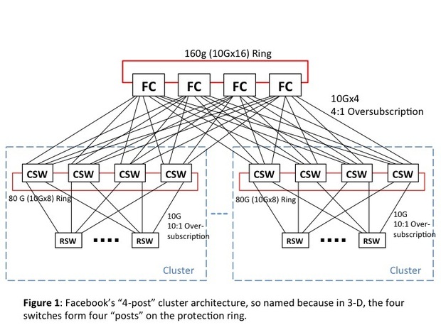 Что нам стоит открытый дата-центр построить? Некоторые подробности о структуре ДЦ Facebook в Алтуне - 2