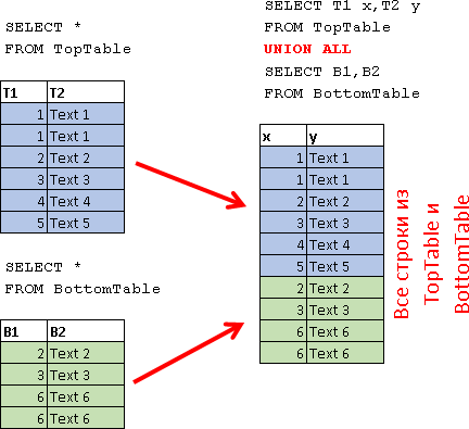 Учебник по языку SQL (DDL, DML) на примере диалекта MS SQL Server. Часть четвертая - 13