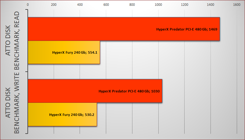 Обзор твердотельного накопителя HyperX Predator PCI-E - 9