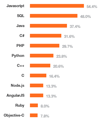 Опрос от StackOverflow определил самые доходные и самые популярные IT-технологии - 2