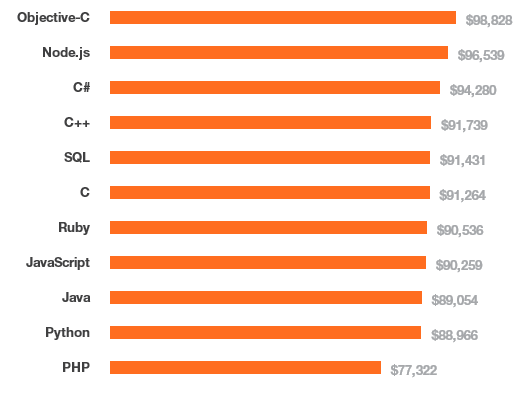 Опрос от StackOverflow определил самые доходные и самые популярные IT-технологии - 6