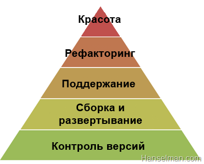 Пирамида Маслоу в аспекте разработки ПО - 2