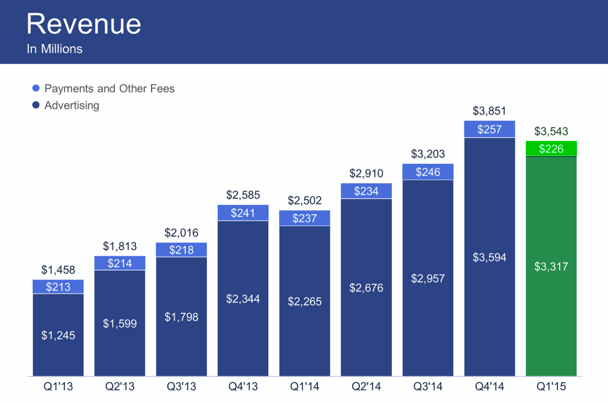 Квартальная прибыль Facebook упала на 20%, впервые за несколько лет - 2