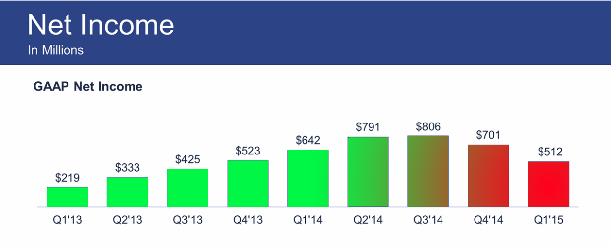 Квартальная прибыль Facebook упала на 20%, впервые за несколько лет - 1