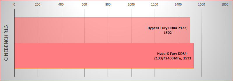 Обзор комплекта оперативной памяти DDR4 HyperX Fury с частотой 2133 МГц - 11