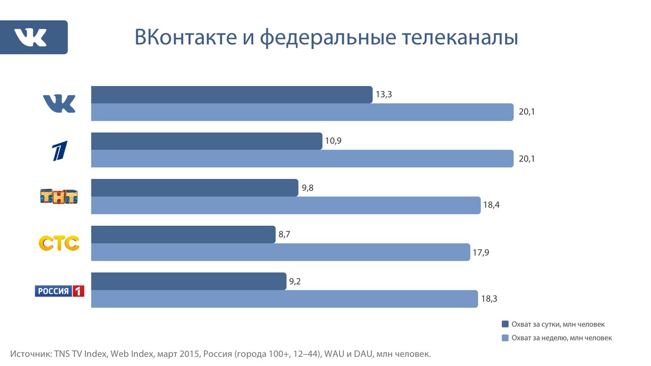 Российский сегмент Facebook отстает от «Одноклассников» всего в два раза по недельной аудитории - 1